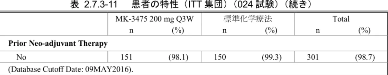 表  2.7.3-11  患者の特性（ITT 集団）（024 試験）（続き） 