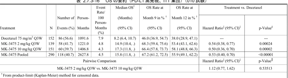 表 2.7.3-16  OS の要約（PD-L1 高発現、ITT 集団）（010 試験） 