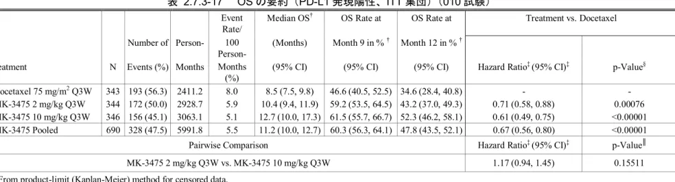 表 2.7.3-17  OS の要約（PD-L1 発現陽性、ITT 集団）（010 試験） 