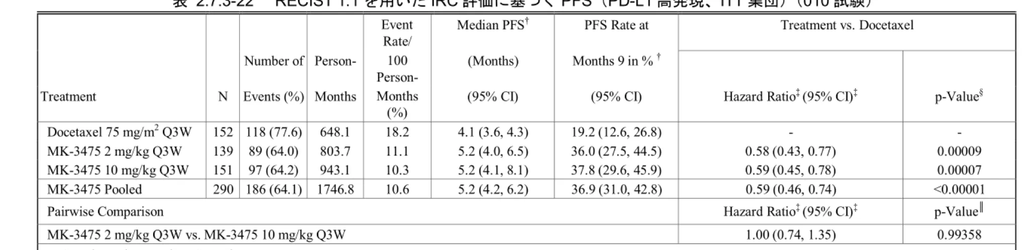表 2.7.3-22  RECIST 1.1 を用いた IRC 評価に基づく PFS（PD-L1 高発現、ITT 集団）（010 試験） 