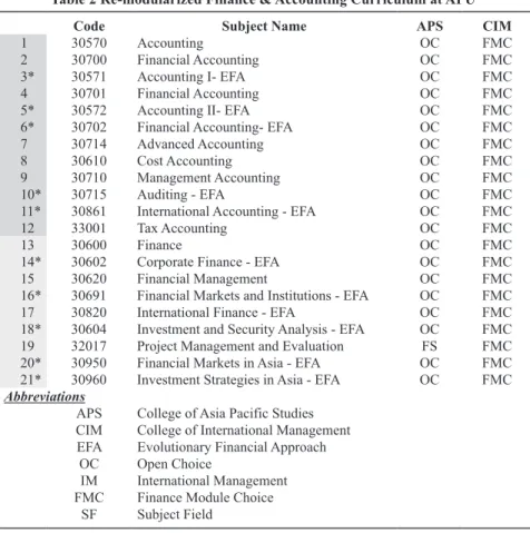 Table 2 Re-modularized Finance &amp; Accounting Curriculum at APU