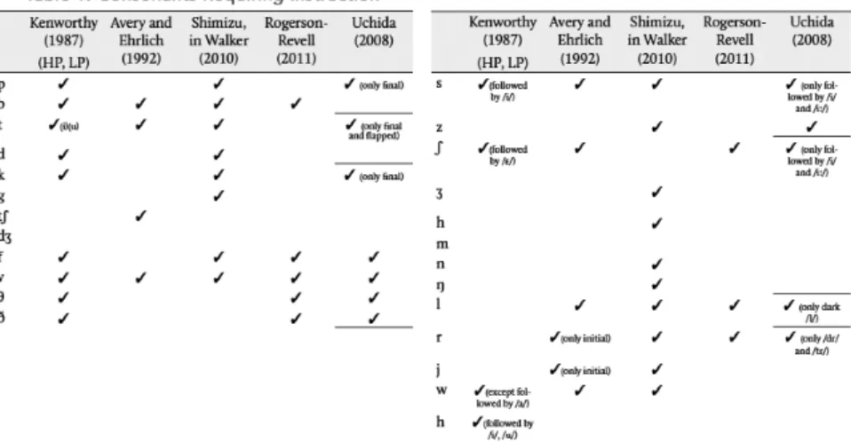 Figure 1: Consonants requiring instruction. Source: Chujo (2015)