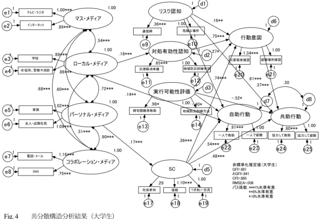 Fig. 4    共分散構造分析結果（大学生） よって中学生では，ネットワーク上の知人の情報を利用 する者程， 近隣つきあいが少なくなる傾向が推察された． (2) 衰退する構造  マス・メディアからリスク認知に至る構造及びローカ ル・メディアから費用便益を介して行動意図に至る構造 は，小学生でのみ見られた．また，行動意図から共助行 動に至る構造は， 年齢上昇とともに影響が低下していた．         6