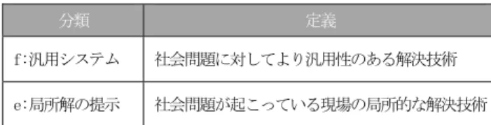 Table 4   汎用性に関する生産物の分類Ⅱ 分類  定義  f:汎用システム  社会問題に対してより汎用性のある解決技術  e:局所解の提示  社会問題が起こっている現場の局所的な解決技術 Table  3 は問題解決に有効な生産物を内容面ではなく， 手法の観点から分析していくために設定した． Table 4 に 関しては， RISTEX 内で以前より指摘されていた「社会 技術研究開発は粒度が小さく波及効果が少ない．現場の 問題開発と普遍化をどのように両立させるか． 」 19 ） とい う問題に対して