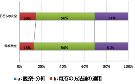 Fig. 6 2 領域間の比較（生産物の開発手法） 4.4.  生産物の汎用性の分析結果   生産物の汎用性に関する分析結果を Fig.  7 および8 に 示す． E ：局所解の提示をしているプロジェクトは全体 の約 4 割程度であり， f ：汎用システムを構築しているプ ロジェクトは約 6 割程度というように，全体としては汎 用システムを構築しているプロジェクトが多い．   一方領域ごとの分析では，汎用性の割合には大きな違 いがみられる． 「子どもの安全」領域では，汎用システム が 8 割弱と多くを占め