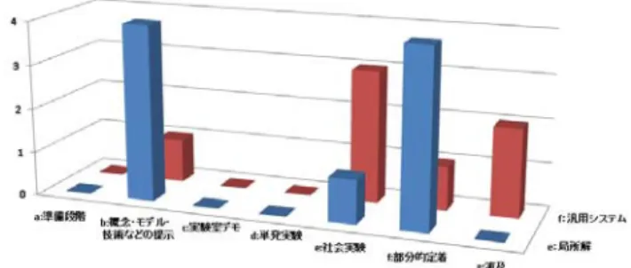Fig. 11   「子どもの安全」領域  －研究開発段階と生産物分類 Ⅰ（開発手法）のクロス集計－  Fig. 12  「環境共生」領域  －研究開発段階と生産物分類Ⅰ（開 発手法）のクロス集計－  4.7