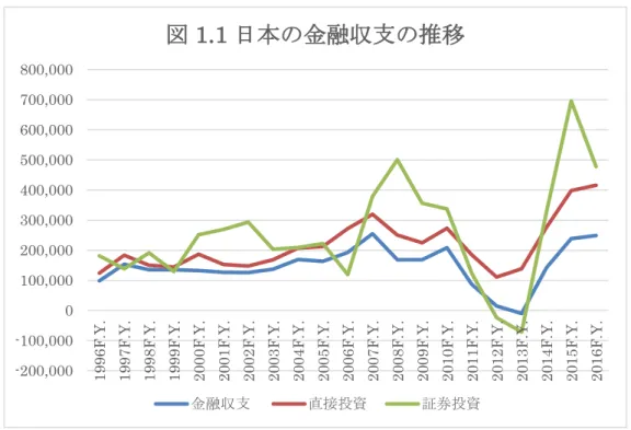 図 1.1 日本の金融収支の推移