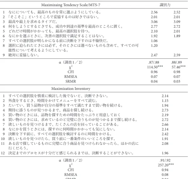Table   2  Maximization Inventory から識別力の低い 項目を取り除いたときの適合度と信頼性 除外した項目 項目 2 項目 2,10 項目 2,10,3 項目 2,10,3,12 α 0.92 0.91 0.91 0.90 CFI 0.95 0.95 0.95 0.97 RMSEA 0.08 0.08 0.09 0.07 SRMR 0.04 0.04 0.04 0.03