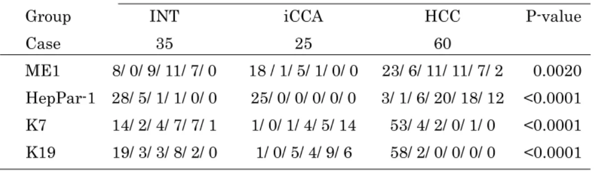 Table 3: Summary of immunohistochemistry analysis. 