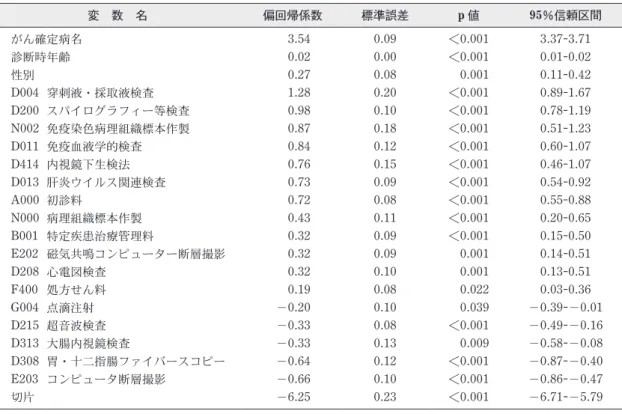 表 2　がん登録症例の識別モデル 変　数　名 偏回帰係数 標準誤差 p 値 95％信頼区間 がん確定病名 3.54 0.09 ＜0.001 3.37-3.71 診断時年齢 0.02 0.00 ＜0.001 0.01-0.02 性別 0.27 0.08 　0.001 0.11-0.42 D004 穿刺液・採取液検査 1.28 0.20 ＜0.001 0.89-1.67 D200 スパイログラフィー等検査 0.98 0.10 ＜0.001 0.78-1.19 N002 免疫染色病理組織標本作製 0.87 0.1