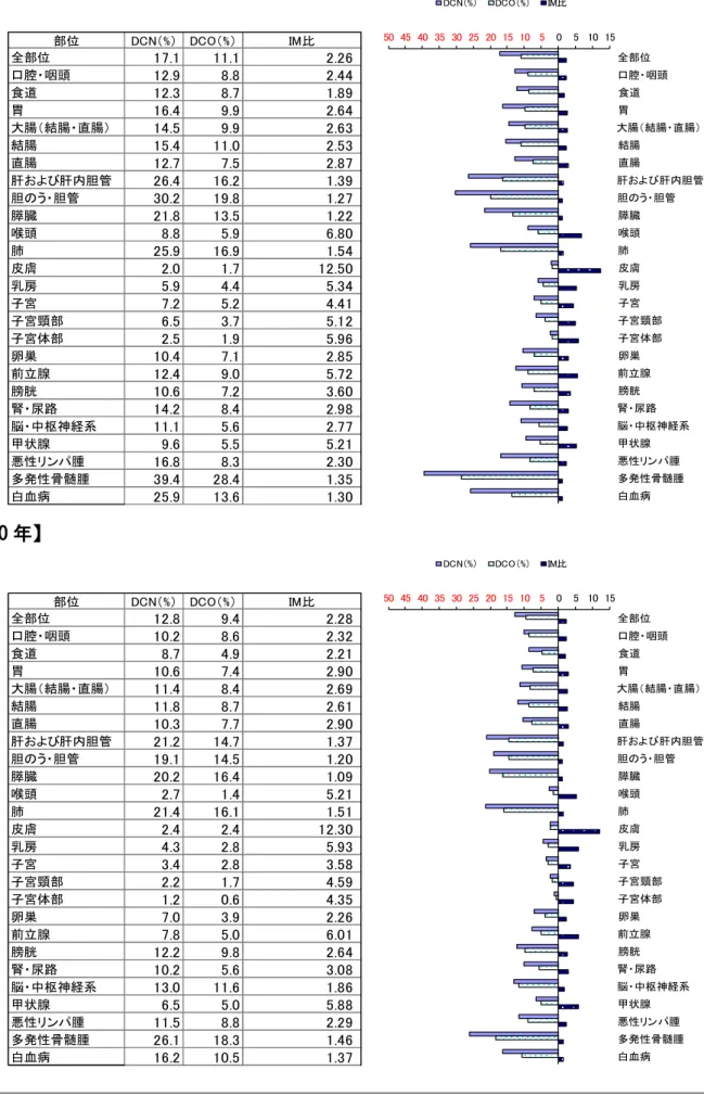 図 部位別登録精度  ※上皮内がん 除く                         表 ら作成     2009 年       2010 年       部位 % % I 比全部位17.111.1 2.26口腔 咽頭12.98.82.44食道12.38.71.89胃16.49.92.64大腸 結腸 直腸14.59.92.63結腸15.411.02.53直腸12.77.52.87肝および肝内胆管26.416.21.39胆のう 胆管30.219.81.27膵臓21.813.51.22喉頭8.85.96.