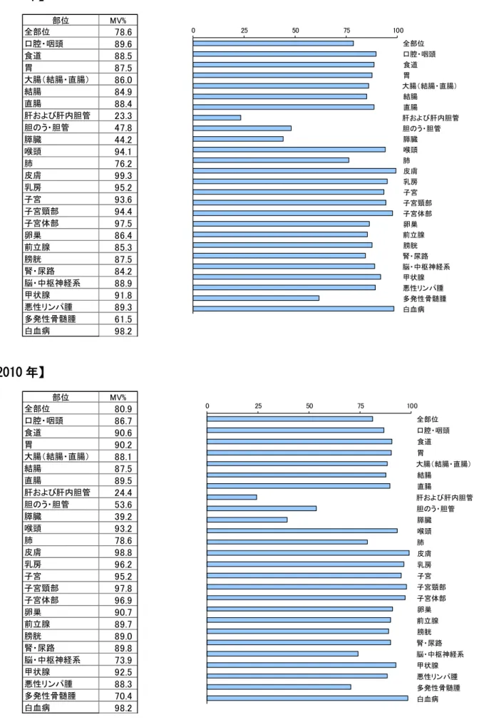 図 部位別ＭＶの割合  ※上皮内がん 除く                     表 ら作成         2009 年       2010 年       部位 MV%全部位 78.6口腔 咽頭89.6食道88.5胃87.5大腸 結腸 直腸86.0結腸84.9直腸88.4肝および肝内胆管23.3胆のう 胆管47.8膵臓44.2喉頭94.1肺76.2皮膚99.3乳95.2子宮93.6子宮頸部94.4子宮体部97.5卵巣86.4前立腺85.3膀胱87.5腎路84.2脳 中枢神経系88.9甲状腺91.8悪