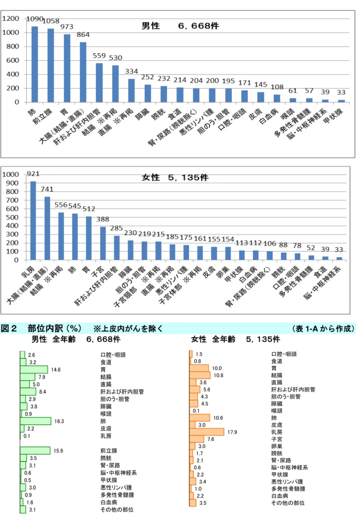 図 年部位別がん罹患数  ※上皮内がん 除く                 表 1-A ら作成         図 部位内訳 %   ※上皮内がん 除く                             表 1-A ら作成 男性  全年齢    ， 件  女性  全年齢    ， 件  2.6  3.2  14.6  7.9  5.0  8.4  2.9  3.8  0.9  16.3  2.2  0.1  15.9  3.5  3.1  0.6  0.5  3.0  0.9  1.6  3.1  