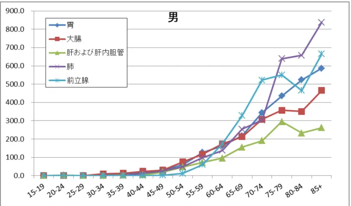図 主要部位の年齢階級別罹患率 人口 10 万対   ※上皮内がん 除く 表 A ら作成