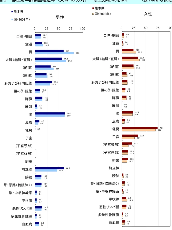 図 部位別年齢調整罹患率 人口 10 万対   ※上皮内がん 除く      表 1-A ら作成 国 値 対策情報センタ 行 全国 罹患モニタ ン 集計  2008 罹患数 率報告 引用     12.2  14.0  59.6 56.2 32.4 23.8 35.0 10.5 15.0 3.8  61.9 8.8 0.5 60.5 13.1 13.4 3.3 3.0 14.7 3.1 8.4 11.516.8 80.564.338.625.730.99.715.14.761.96.746.112.813.