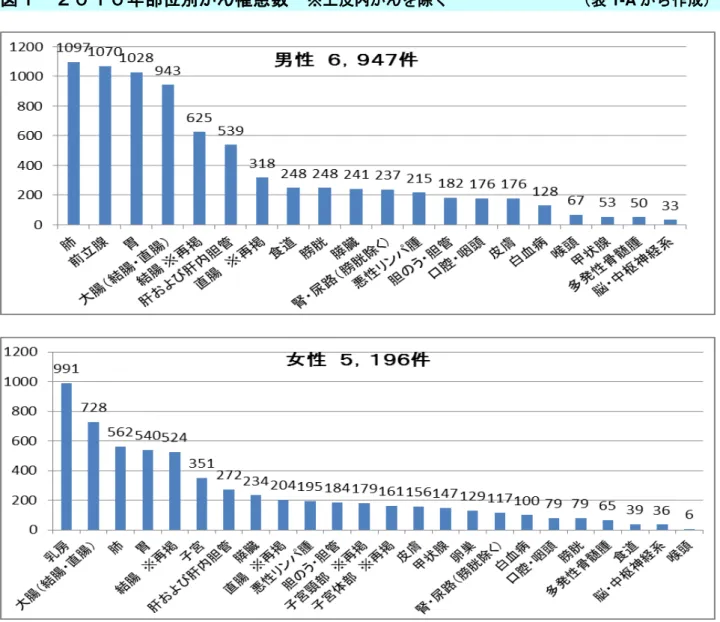 図 年部位別がん罹患数  ※上皮内がん 除く               表 1-A ら作成   図 部位内訳 %   ※上皮内がん 除く                             表 1-A ら作成 男性  全年齢    ， 件  女性  全年齢  ， 件  2.5  3.6  14.8  9.0  4.6  7.8  2.6  3.5  1.0  15.8  2.5  0.1  15.4  3.6  3.4  0.5  0.8  3.1  0.7  1.8  3.0  口腔 咽頭食道胃結腸