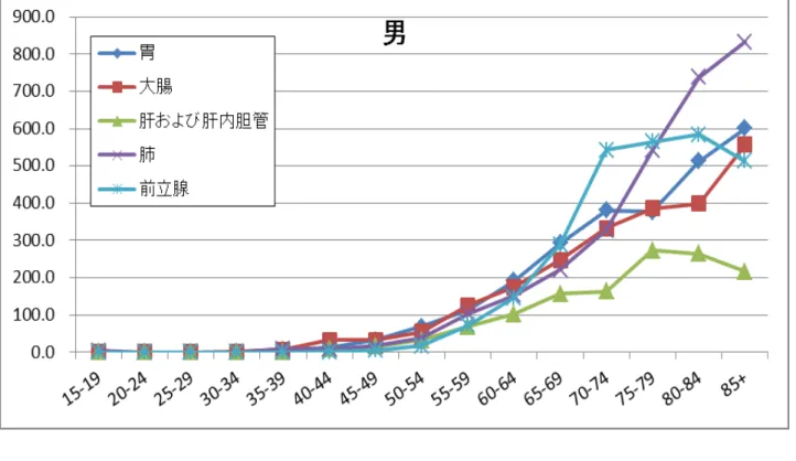 図 主要部位の年齢階級別罹患率 人口 10 万対   ※上皮内がん 除く 表 A ら作成  