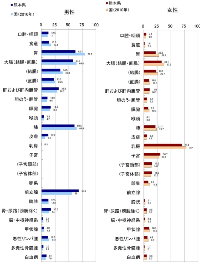 図 部位別年齢調整罹患率 人口 万対 ※上皮内がん 除く    表 1-A 作成