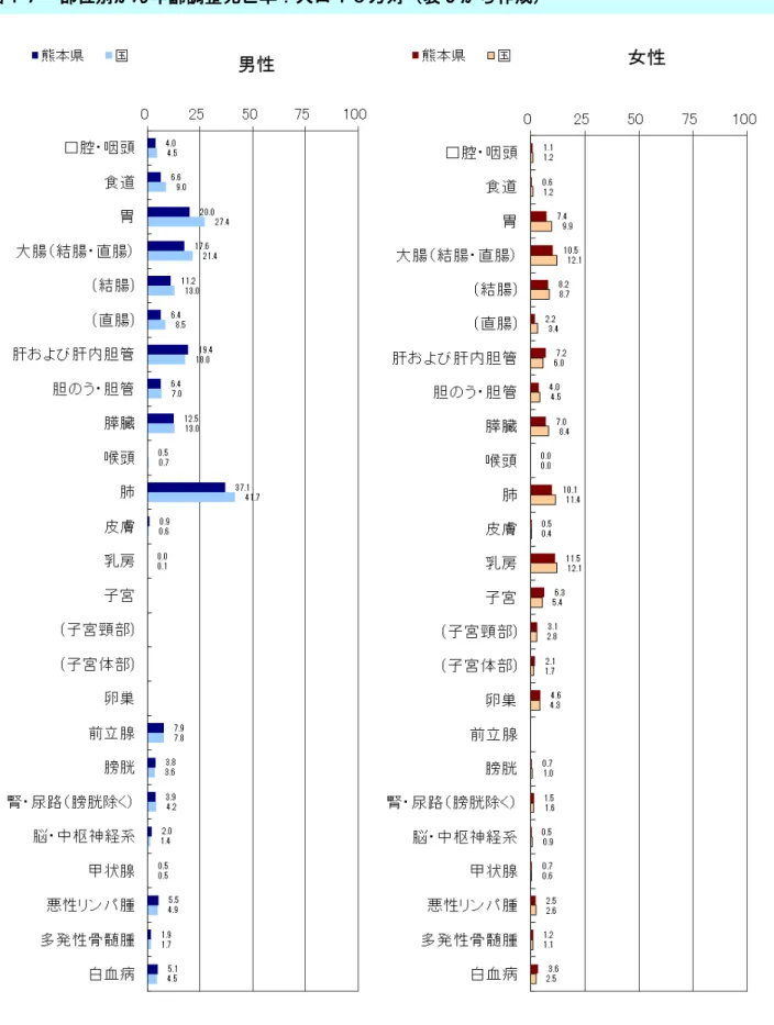 図 部位別がん年齢調整死亡率 人口 万対 表 9 作成