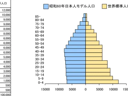 図 A  基準（標準）人口（重み）  ��罹患率  ある年齢までにある病気と診断されるおおよその確率（ただし、その病気と診断されるまでは死なな いという仮定のもとでの確率） 。  ０〜64 歳あるいは０〜74 歳累積罹患率がよく用いられ、それぞれ 64 歳までに、あるいは 74 歳までに その病気と診断される確率の近似値として用いることができる。年齢階級別罹患率に、その階級に含ま れる年数をかけたものを、特定の年齢まで足し合わせて求める。  標準化罹患比（標準化死亡比）  人口構成の違いを除去して罹患率（死