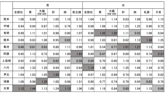 表 D 標準化死亡比；部位別、性別、医療圏別 図 4-2 全部位；標準化死亡比（表 D から作成）  男性    女性 全部位胃大腸（結腸・直腸）肝肺前立腺全部位 胃 大腸 （結腸・直腸） 肝 肺 乳房 子宮熊本1.000.901.011.051.100.731.041.011.140.931.090.96 1.15宇城0.940.840.871.050.791.500.981.061.161.251.250.900.72有明0.991.111.010.960.801.070.961.421.201.110