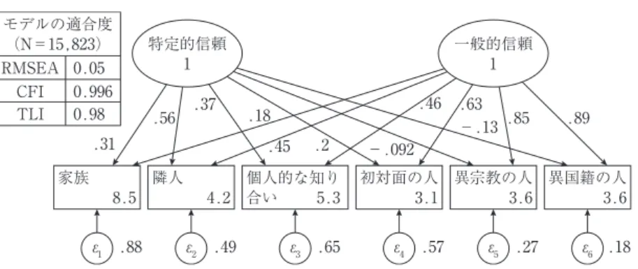 図 １  信頼の二因子モデル（確認的因子分析） 個人的な知り 合い0.980.9960.05TLICFIRMSEAモデルの適合度（N＝15,823）特定的信頼1 ε 1 ε2 ε3 ε4 ε5 ε6版面 414×569.89.63.85－.13.46－.092.45.2.37.18.56.31家族　　　8.5 .18.27.57.65.49.88隣人　　　4.2初対面の人3.1異宗教の人3.6異国籍の人3.6一般的信頼15.3 （注） 四角形は実際の観測値を，楕円形は潜在因子を表している。 図 ２  因子得