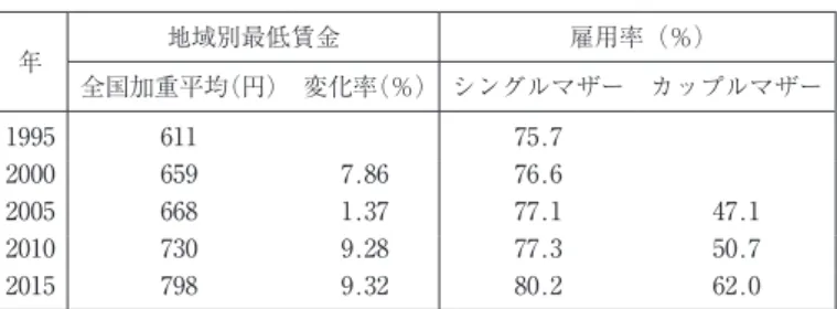 表 ８  地域別最低賃金と雇用率の推移 年 地域別最低賃金 雇用率（％） 全国加重平均（円） 変化率（％） シングルマザー カップルマザー 1995 611 75.7 2000 659 7.86 76.6 2005 668 1.37 77.1 47.1 2010 730 9.28 77.3 50.7 2015 798 9.32 80.2 62.0 図 ３  最低賃金の変化率と雇用率の変化 －0.06－0.04－0.0200.020.040.060.080.10.12 最低賃金の変化率シングルマザー2010－