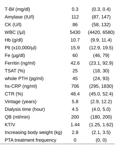 Table 1. Patient characteristics at baseline (n=395); PAD, peripheral artery disease; 