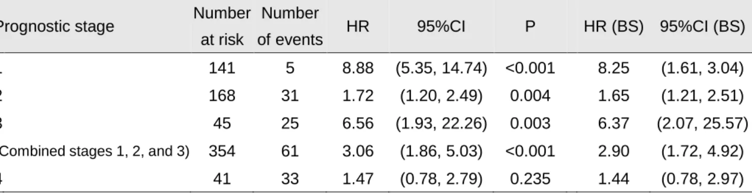 Table 3. Relationship between circulating ANGPTL2 levels and hazard ratio for mortality 2 