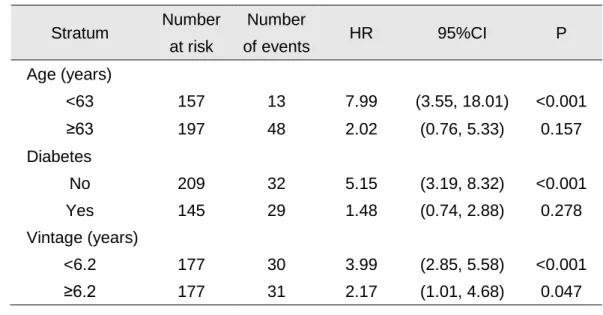 Table 4. Relationship between circulating ANGPTL2 levels and hazard ratio for mortality  2 