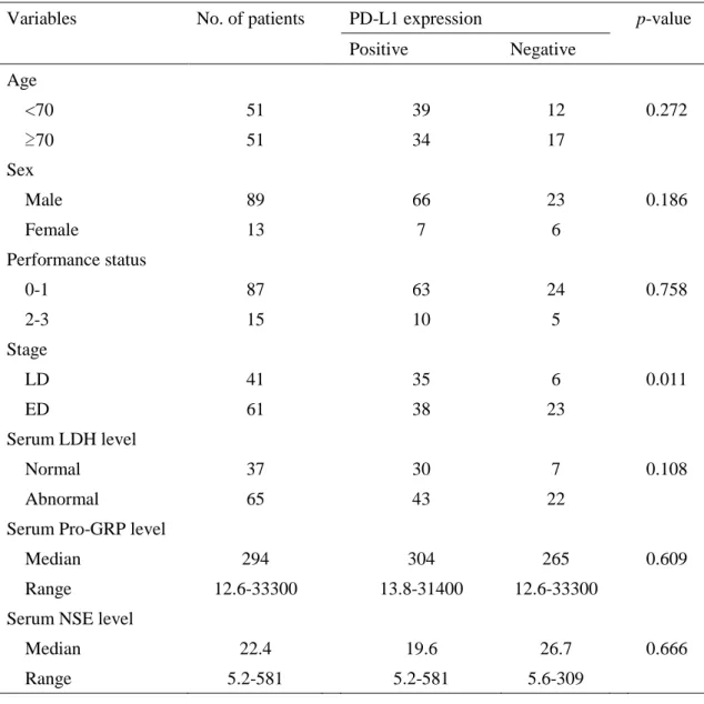 Table 1. Patient characteristics and their association with PD-L1 expression. 