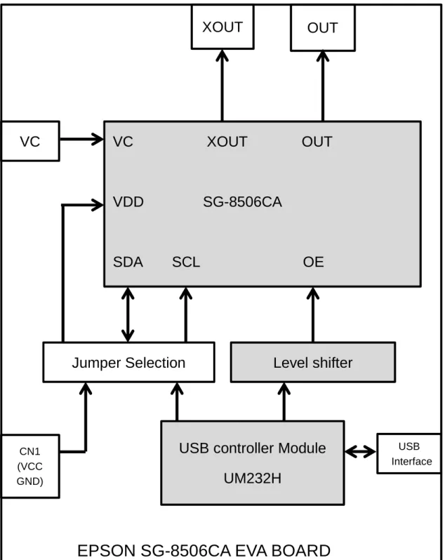 図   1 SG-8506CA-EVB Functional Block Diagram 