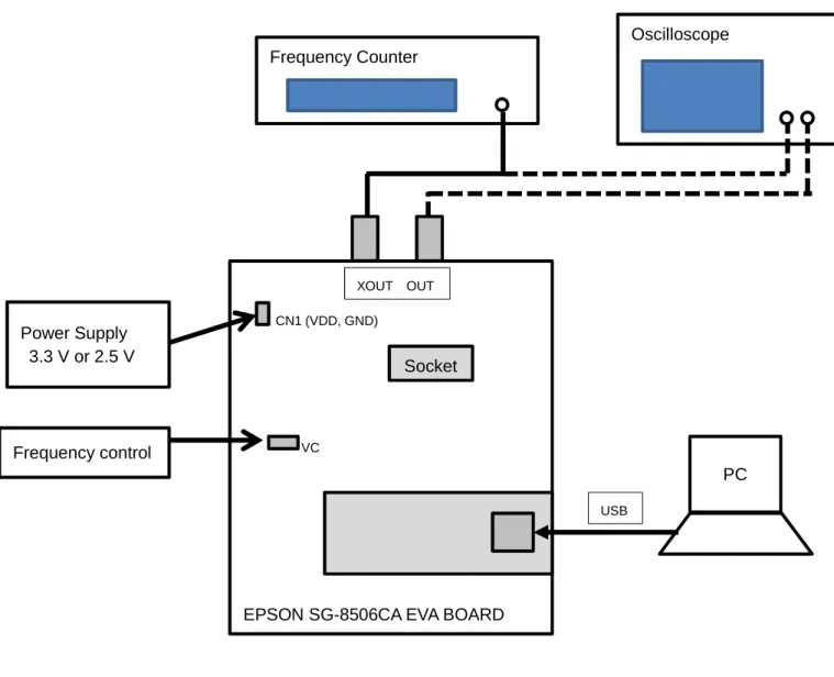図   3 SG-8506CA-EVB の外部接続例Power Supply 