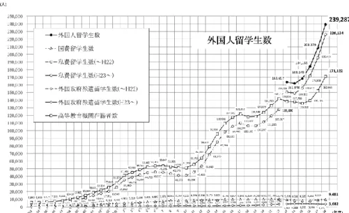 Figure 1.  留学生数の推移（平成 28 年 5 月 1 日現在）（独立行政法人日本学生