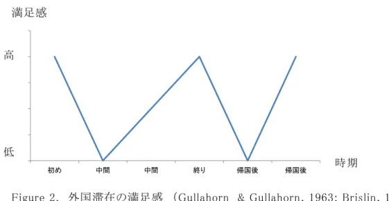 Figure 2.  外国滞在の満足感  （Gullahorn  &amp; Gullahorn, 1963; Brislin, 1981)   高      