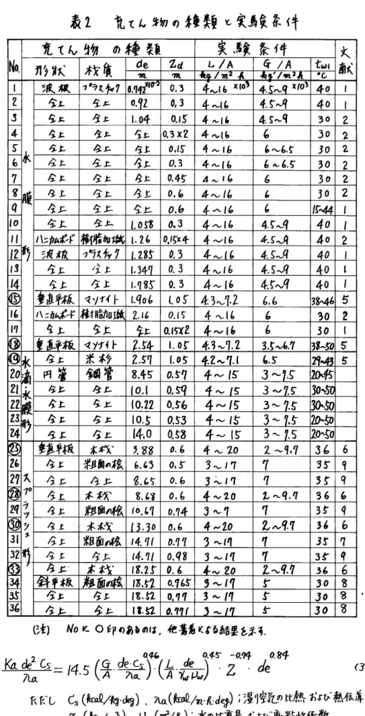 表 2 歓 ん 物 鱒 重 類 竢 鹸 耕 充 て ん 物 の 纏 類 裳 鹸 条 件 晦 オ 顯 deZdL ／ A ξ ／ A 亡 団 匁乃冨ズ冗伽 ！ 皿 ’ ！ 佩 2 ・G 献 戚 舐 79 ラ 叉 　 7 臥噌 2 ご 1o ． 34 〜 ！ 6xP4 ∫ 〜 　 叩 ろ 40 「 タ ェ ら 二 o ， Zo ， 3 〜 16 4r 〜 彳 401 ¢ 其 a 仁 LO4oJ ぎ 4 〜 16 4 ∫ 〜 q う o2 な L ケ ニ タ 払 0 ．3 × 24 〜 こ も 6 3021234