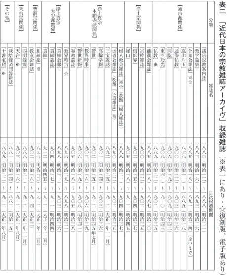 表 二 　 「 復表一にあり・☆ 刻︵ 版 、 電 子 版 あ り※誌近誌代日本の宗教雑ア雑ーカイヴ」収録 ︶分類雑誌名目次掲載期間︻通宗派関係︼﹃諸宗説教案内誌﹄一八八〇︵明治一三︶～一八八八︵明治二一︶﹃教学論集﹄一八八三︵明治一六︶～一八九三︵明治二六︶﹃令知会雑誌﹄※☆一八八五︵明治一八︶～一八九一︵明治二四︶［途中まで］﹃崑山片玉﹄一八七八︵明治一一︶～一八八五︵明治一八︶﹃通俗仏教﹄一九〇〇︵明治三三︶～一九〇三︵明治三六︶﹃同胞﹄一九〇六︵明治三九︶～一九〇九︵明治四二︶﹃東亜乃光﹄一九〇八︵
