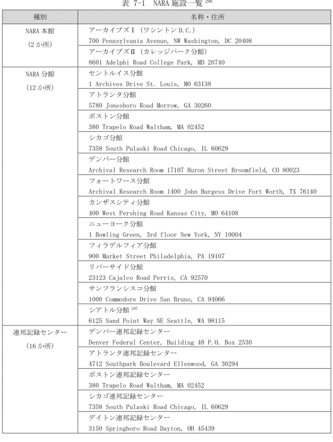 表 7-1  NARA 施設一覧 296