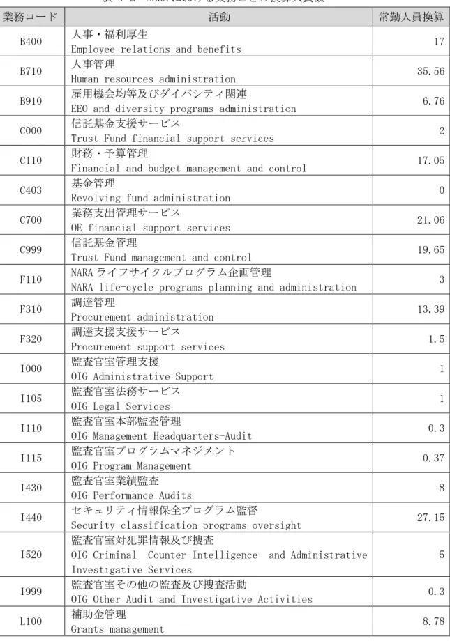 表 7-2  NARA における業務ごとの換算人員数 300