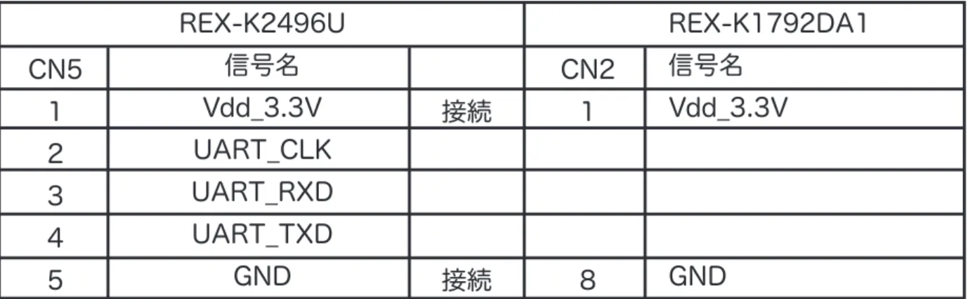 表 1　REX-K2496U と REX-K1792DA1 の接続結線表
