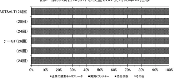 図 2 は酵素項目における検量法の使用比率の推移を同 3 年間について施設数で示し た。AST、ALT、γ-GT とも全施設が診断薬メーカーの標準品をキャリブレータとして 使用されている。  図 3 は酵素を含む 10 項目のトレーサビリティ確認における標準品使用比率の推移を同 3 年間について積み上げグラフで示した。JCCLS、NIST、ReCCS、診断薬メーカーであ るが、1 件のみ他社の標準品で代用していた報告があった。 　0%10%20%30%40%50%60%70% 80% 90% 100%AST