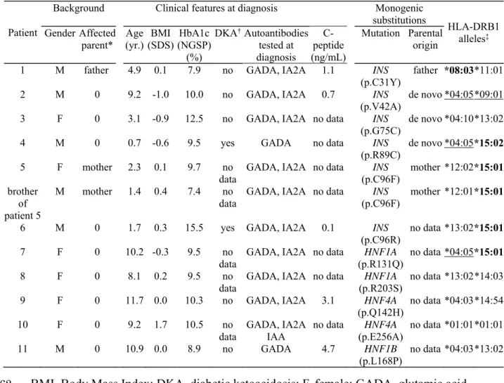 Table 2. Clinical and molecular findings of mutation carriers. 
