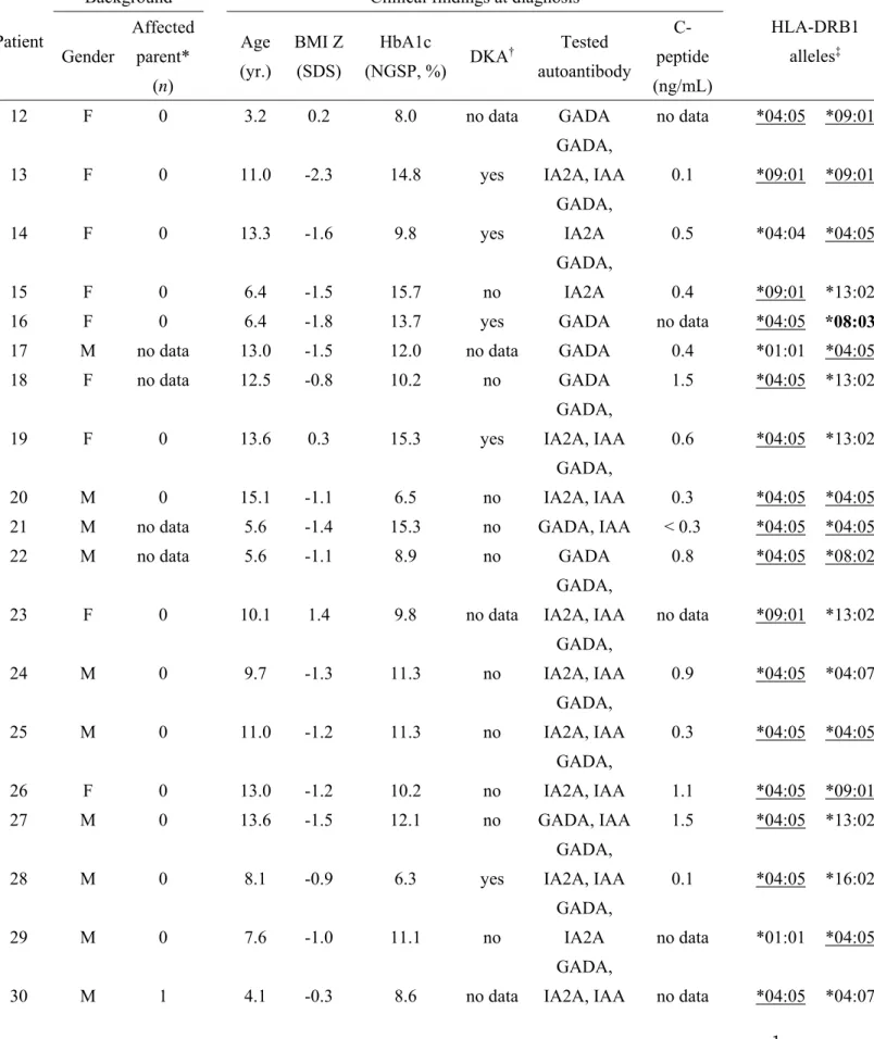 Table S1. Clinical findings of mutation non-carriers. 