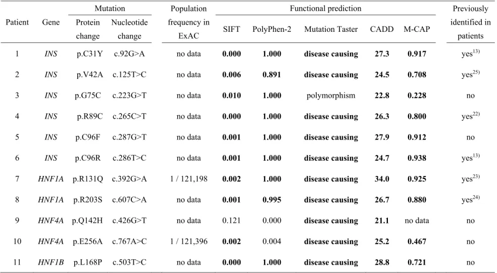Table S2. Mutations identified in present study. 