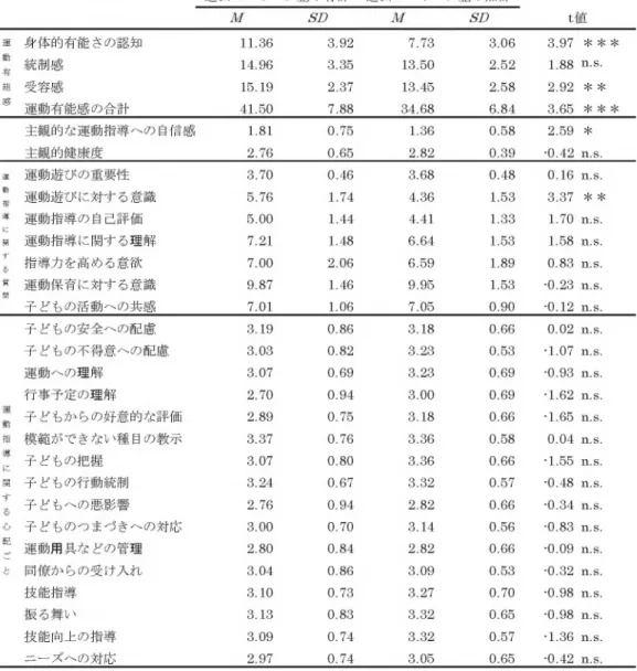 表 1 :過去のスボーツ歴と各項目との関係 過去のスポーツ歴：有群  過去のスポーツ歴： 無群 M  SD  M  SD  t  値 氺氺氺： p<.001, 氺氺： p<01, 氺： p<.05, n.s.: not significant運身体的有能さの認知11.363.927.733.063.97 氺 氺氺動有統制感14.963.3513.502.521.88 n.:s.能受容感15.192.3713.452.582.92氺 氺感運動有能感の合計41.507.8834.686.843