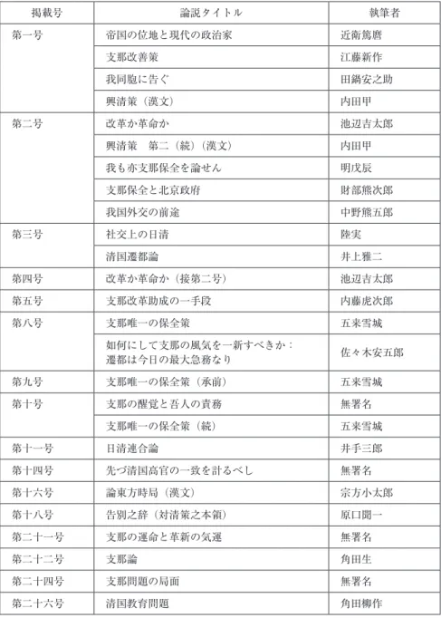 表 1 中国時局に関する論説 掲載号 論説タイトル 執筆者 第一号 帝国の位地と現代の政治家 近衛篤麿 支那改善策 江藤新作 我同胞に告ぐ 田鍋安之助 興清策（漢文） 内田甲 第二号 改革か革命か 池辺吉太郎 興清策 第二（続）（漢文） 内田甲 我も亦支那保全を論せん 明戊辰 支那保全と北京政府 財部熊次郎 我国外交の前途 中野熊五郎 第三号 社交上の日清 陸実 清国遷都論 井上雅二 第四号 改革か革命か（接第二号） 池辺吉太郎 第五号 支那改革助成の一手段 内藤虎次郎 第八号 支那唯一の保全策 五来雪城 