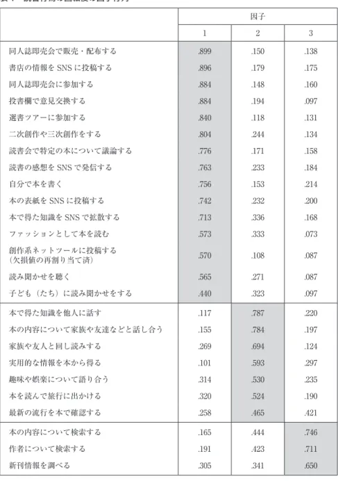 表 1 読書行為の回転後の因子行列 7）   因子   1 2 3 同人誌即売会で販売・配布する .899 .150 .138 書店の情報を SNS に投稿する .896 .179 .175 同人誌即売会に参加する .884 .148 .160 投書欄で意見交換する .884 .194 .097 選書ツアーに参加する .840 .118 .131 二次創作や三次創作をする .804 .244 .134 読書会で特定の本について議論する .776 .171 .158 読書の感想を SNS で発信する .763