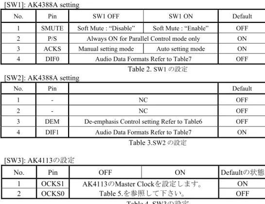 Table 2.  SW1 の設定 [SW2]: AK4388A setting 