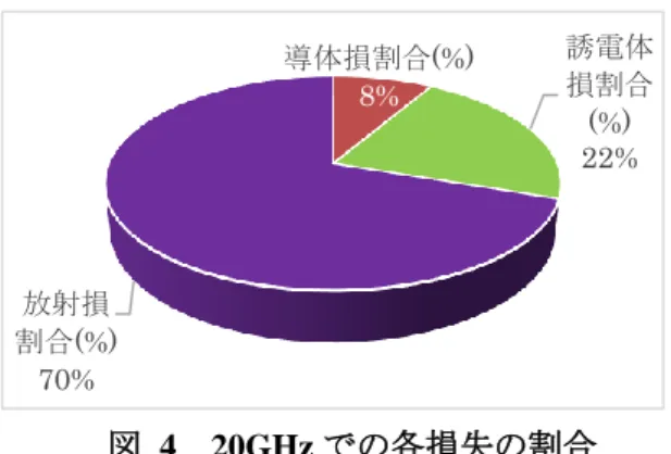 図  4  20GHz での各損失の割合  放射損を抑圧するためにはフィルタを金属で囲う ことが有効であるが，応用上，金属で囲われたディス クリート部品として使用する場合だけとは限らない。 モジュール等のボード設計の一部として BPF を設計 する場合もあるため，金属キャビティで囲わない場 合でも高い Q 0 が得られる構造とする必要がある。共 振器構造の工夫により，放射損を抑圧する試みが文 献[8]にて報告されており，λ/2 共振器を折り曲げた， ヘアピン形状とすることで放射損を低減できること が示されて