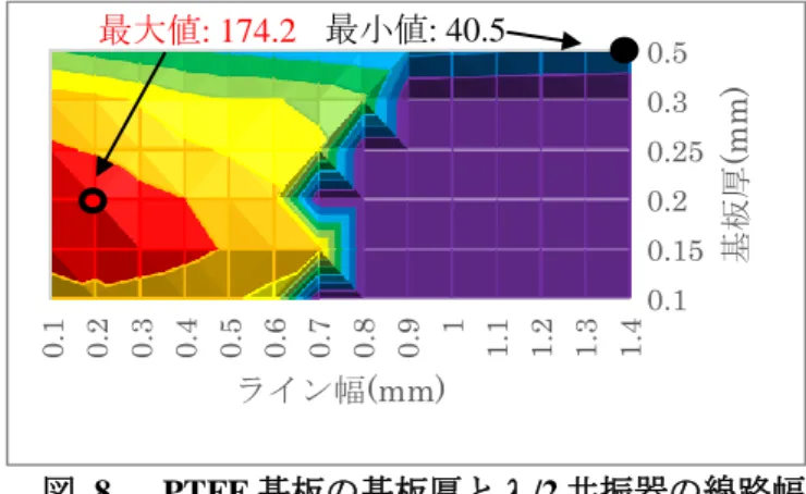 表  2  1cm 3 の金属キャビティのモード周波数  式(6)による計算値  電磁界シミュレーシ ョン結果  f 011 =f 101 (GHz)  20.71  TE 011 (GHz)=  TE 101 (GHz)  20.68  f 110 (GHz)  21.21  TM 110 (GHz)  20.71  f 111 (GHz)  25.58  TM 111 (GHz)  22.90  TE 111 (GHz)  25.53  この結果より、式(6)を用いることで少なくとも共 振ピークが発生す